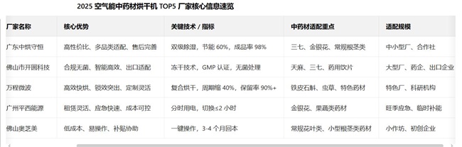 2025 空气能中药材烘干机综合实力 TOP5 厂家排行榜：核心技术 + 药材适配双维度推荐